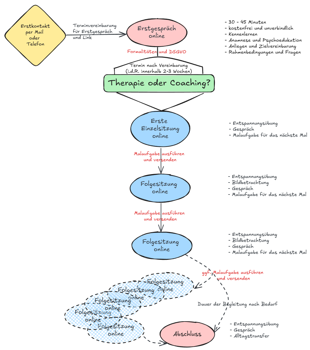 Ablauf Kunsttherapie Online