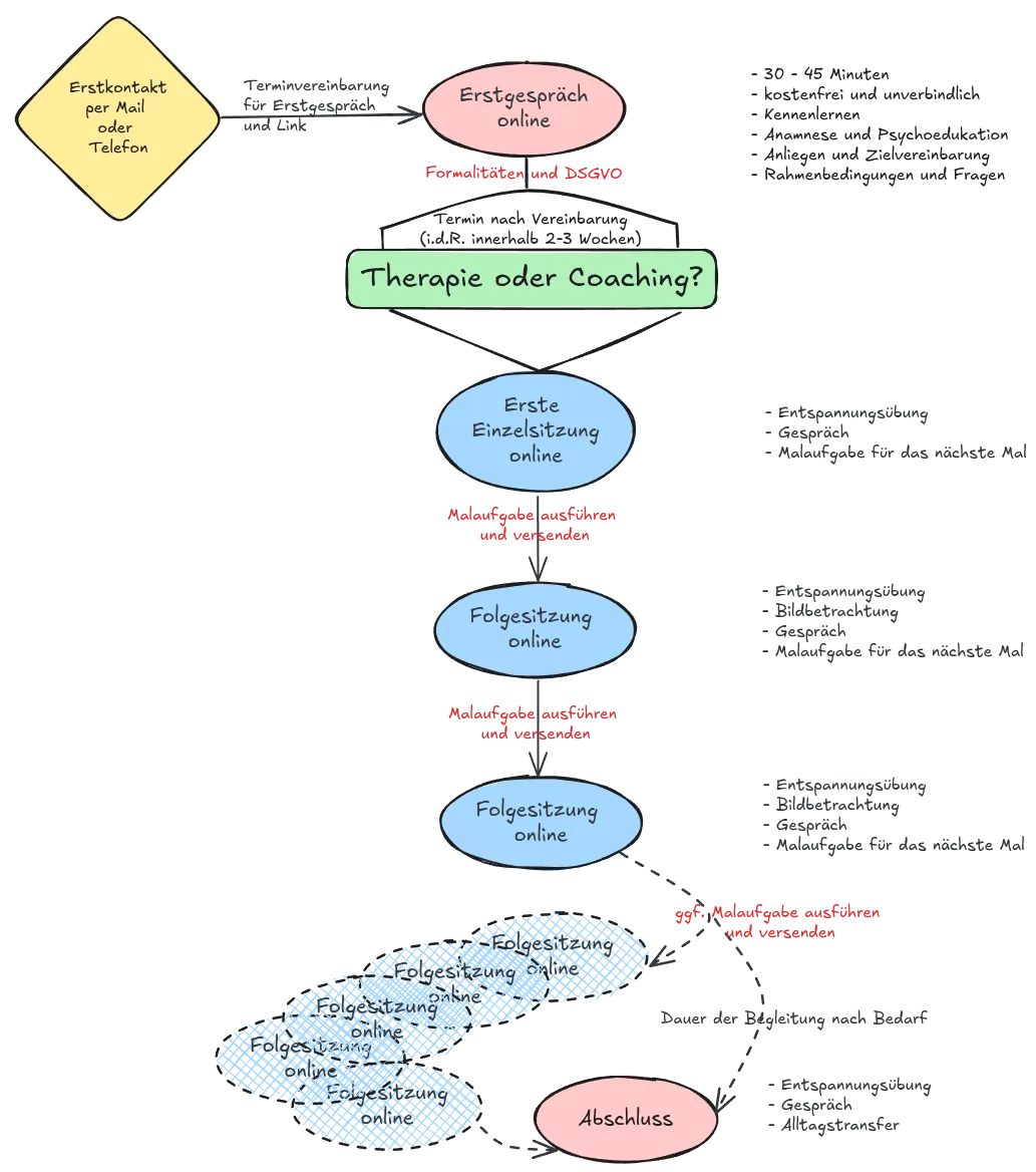 Ablauf Kunsttherapie Online